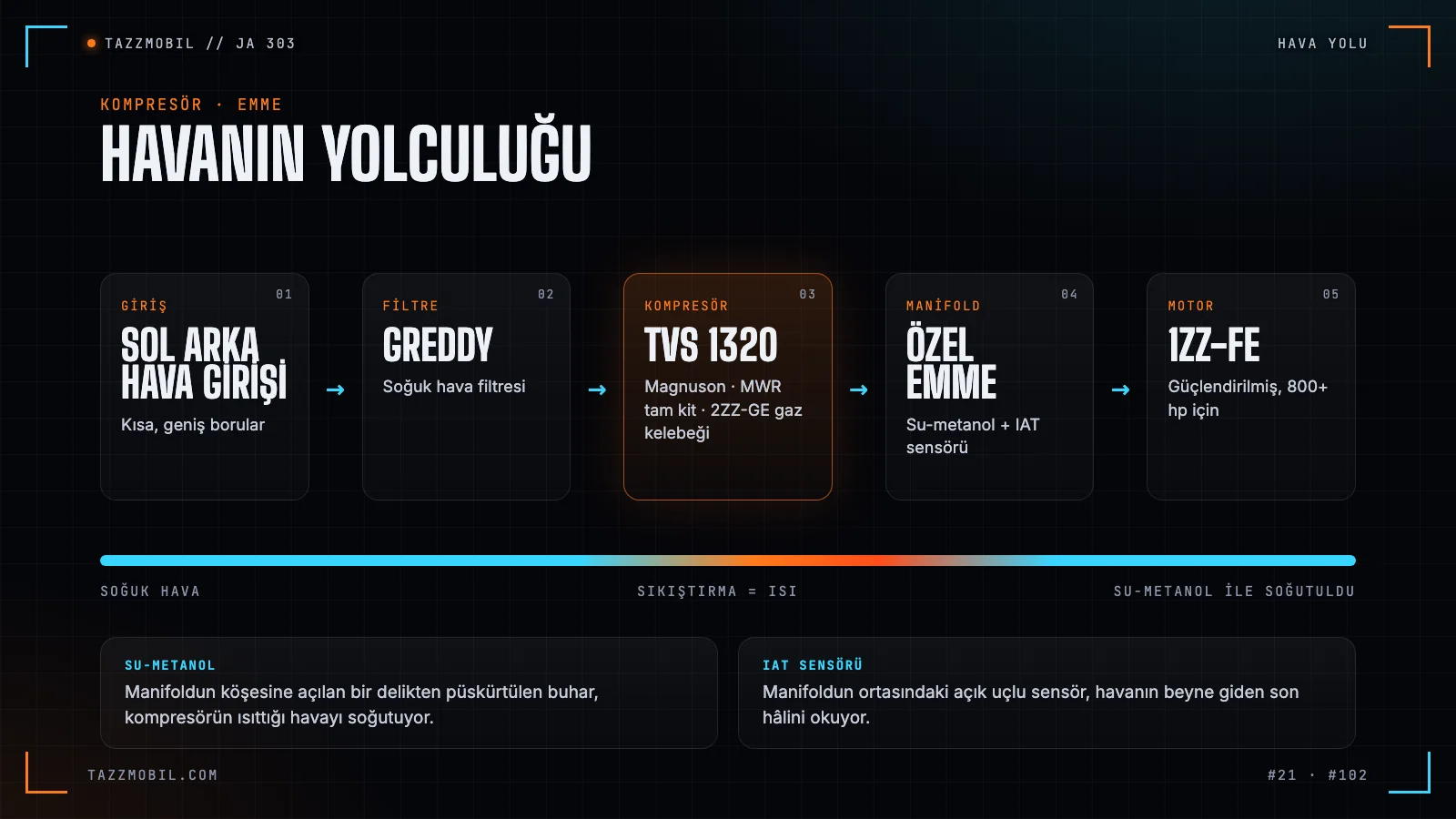 Havanın yolculuğu: hava girişinden filtreye, kompresörden manifolda ve motora
