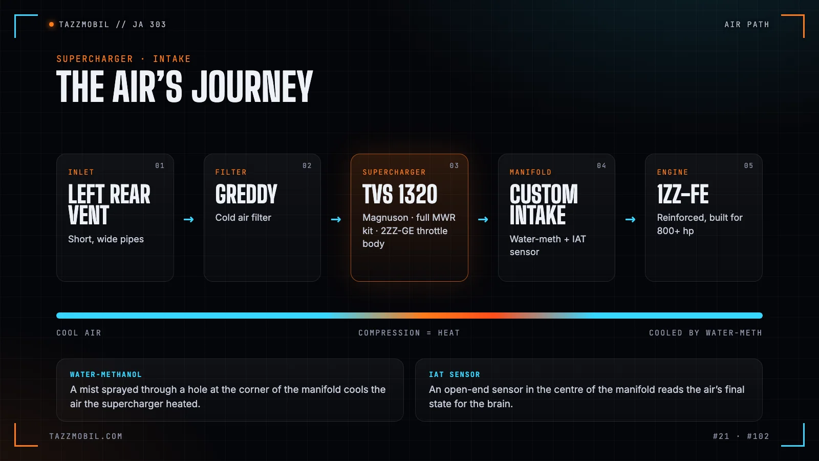 The air’s journey: from the vent to the filter, through the supercharger and manifold, into the engine
